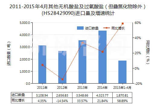 2011-2015年4月其他無(wú)機(jī)酸鹽及過(guò)氧酸鹽（但疊氮化物除外）(HS28429090)進(jìn)口量及增速統(tǒng)計(jì)